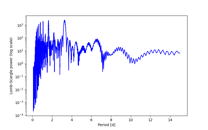 Spectral power density plot