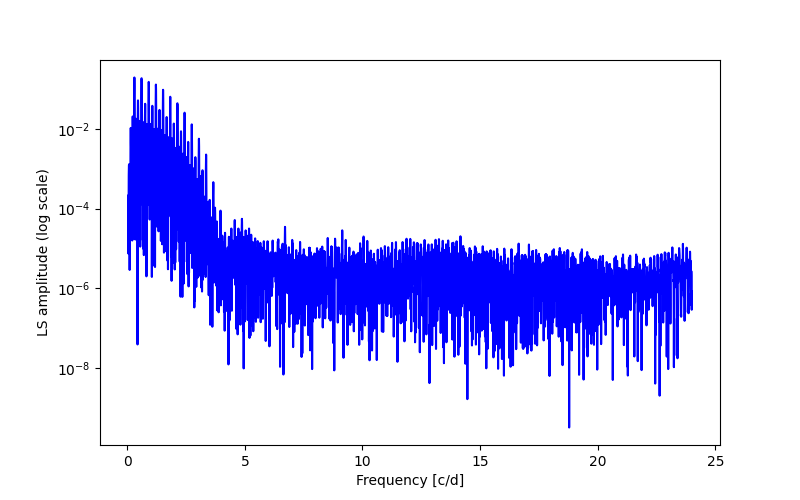 Spectral power density plot