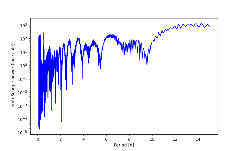 Spectral power density plot
