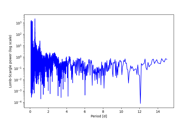 Spectral power density plot
