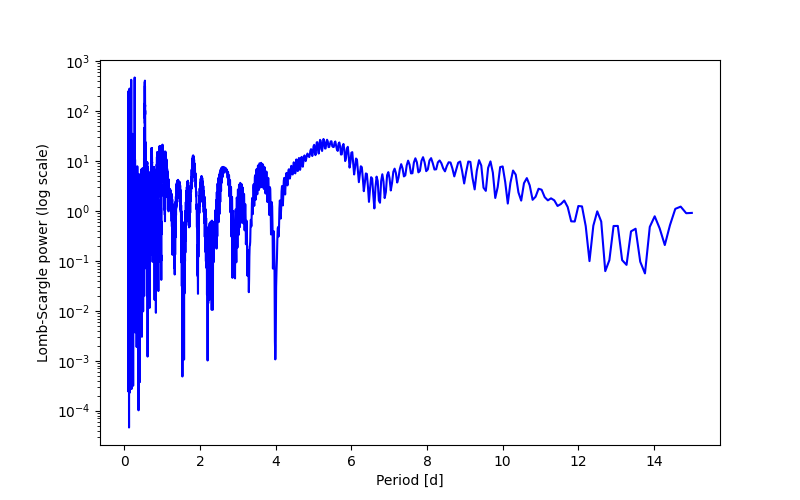 Spectral power density plot