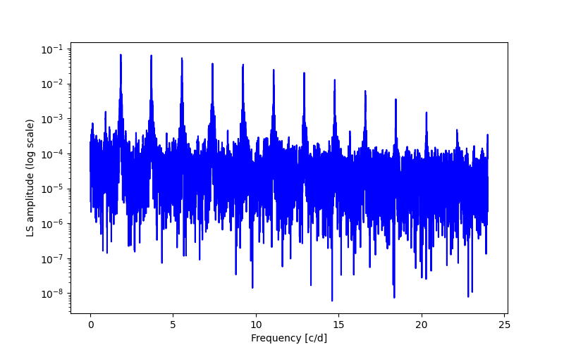 Spectral power density plot