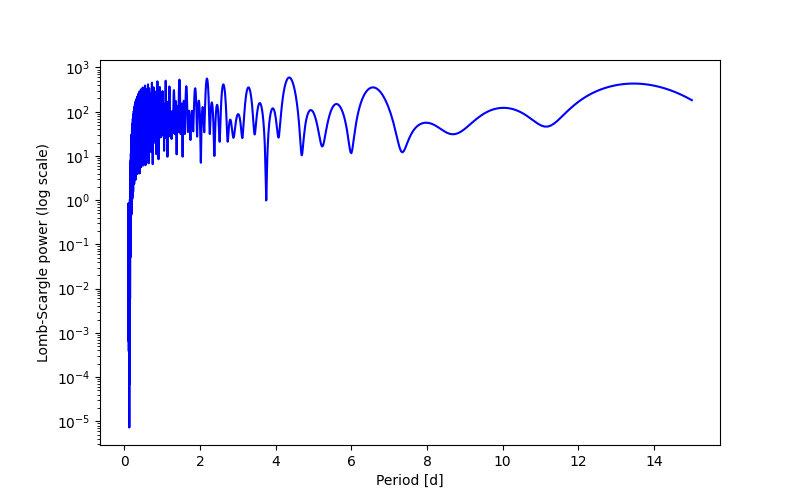 Spectral power density plot