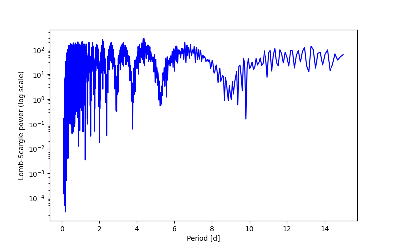 Spectral power density plot