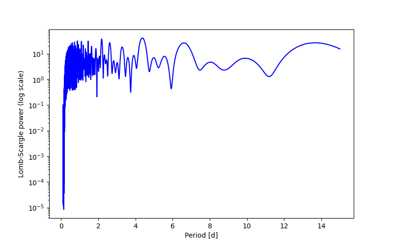 Spectral power density plot