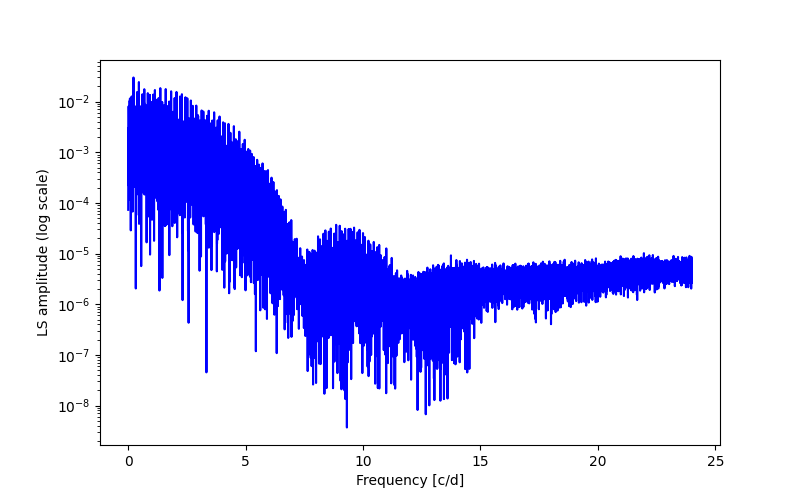 Spectral power density plot