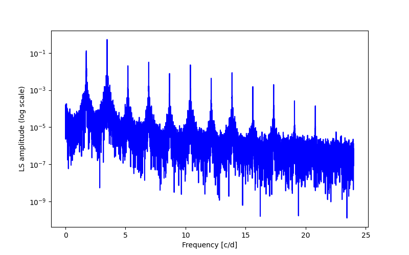 Spectral power density plot