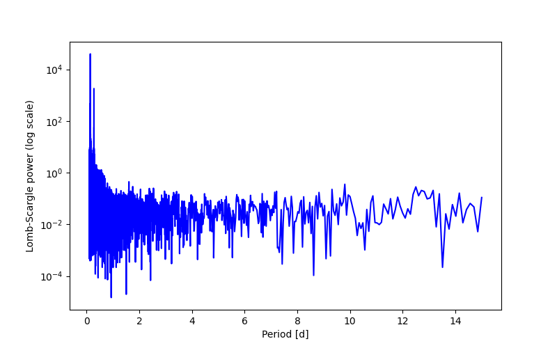 Spectral power density plot
