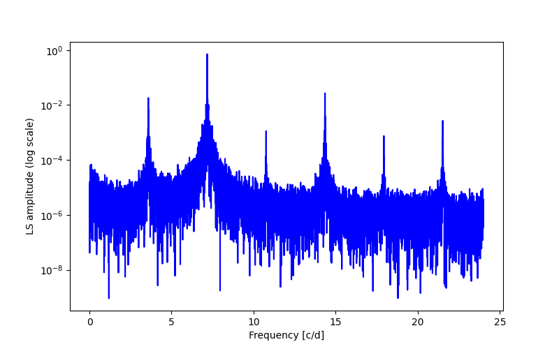 Spectral power density plot