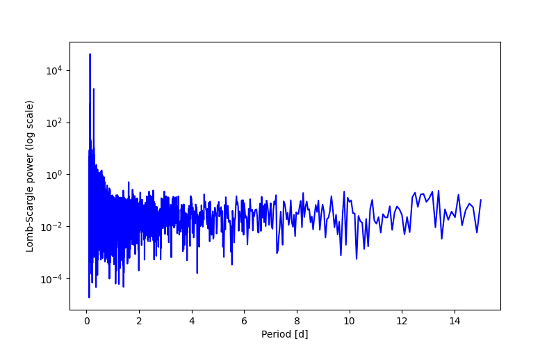 Spectral power density plot