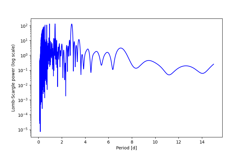 Spectral power density plot