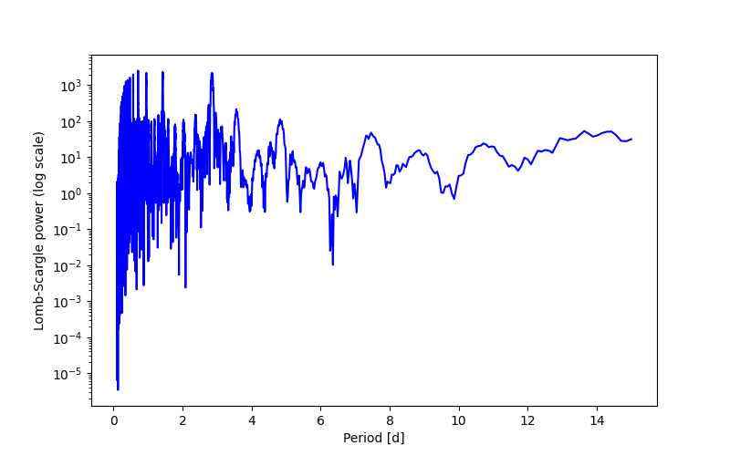 Spectral power density plot