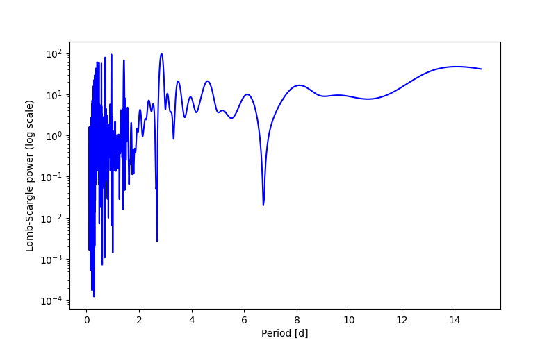 Spectral power density plot