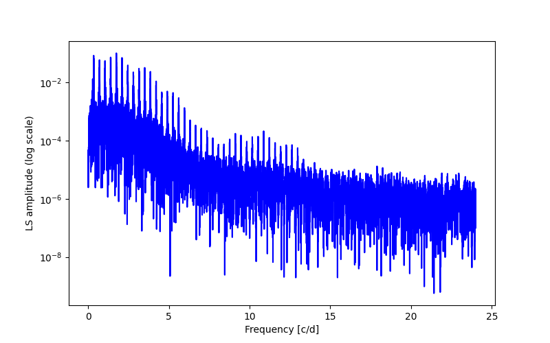 Spectral power density plot