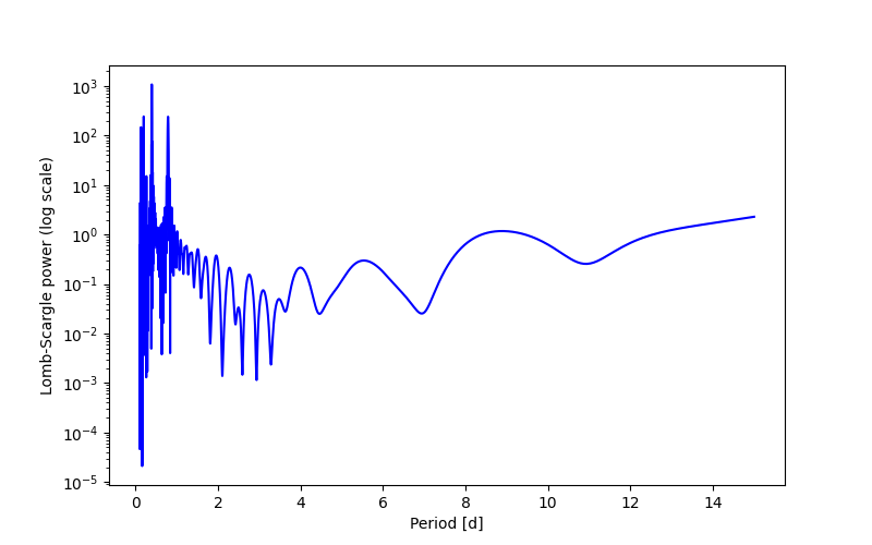 Spectral power density plot
