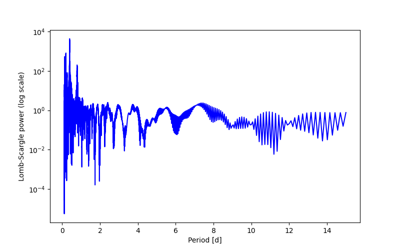 Spectral power density plot