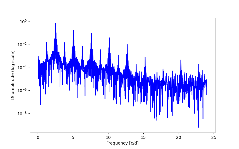 Spectral power density plot