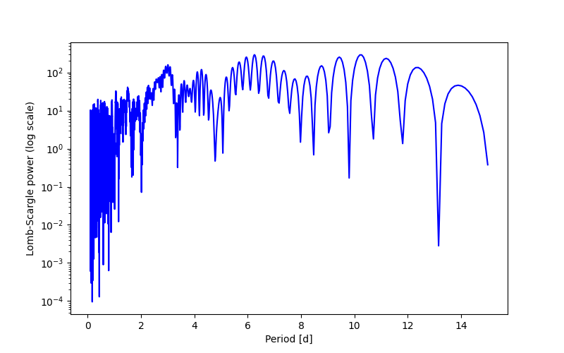 Spectral power density plot
