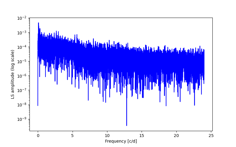 Spectral power density plot