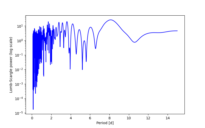 Spectral power density plot