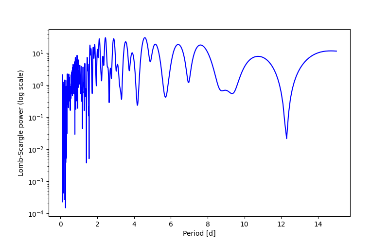 Spectral power density plot