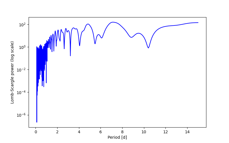 Spectral power density plot