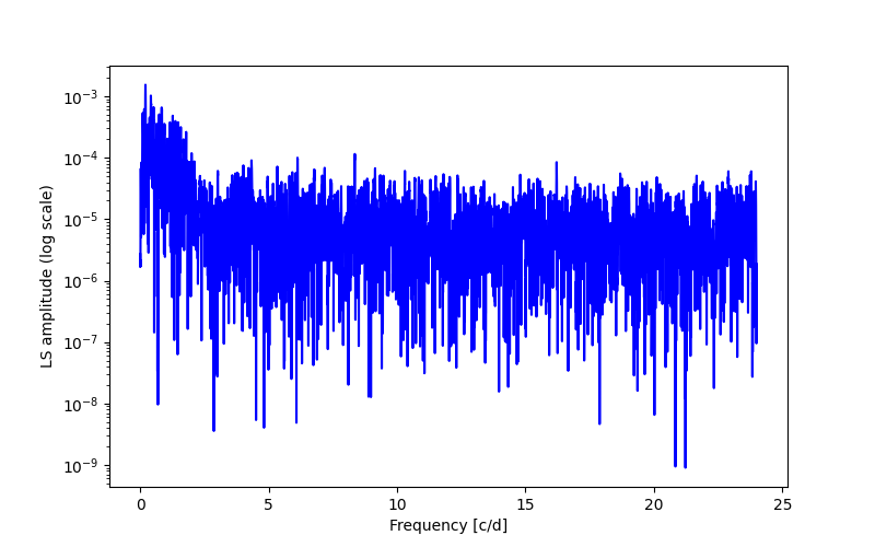 Spectral power density plot