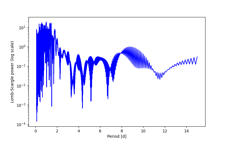 Spectral power density plot