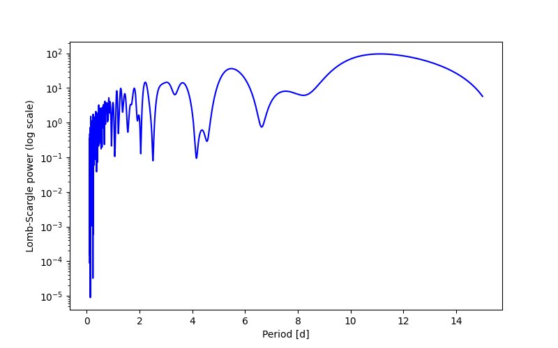 Spectral power density plot