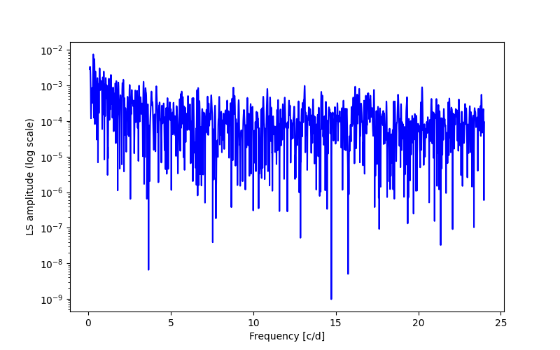 Spectral power density plot