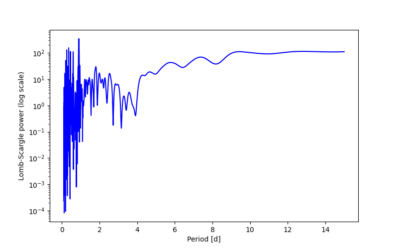 Spectral power density plot