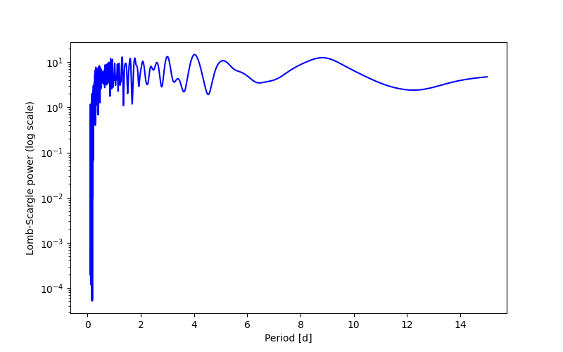 Spectral power density plot