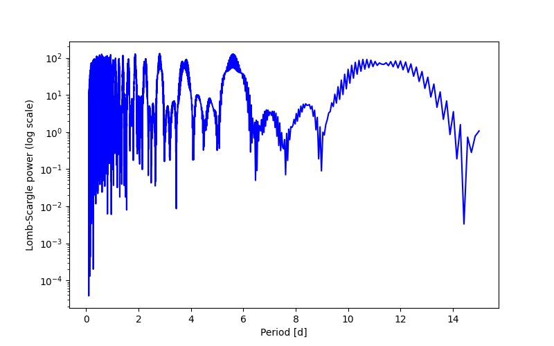 Spectral power density plot