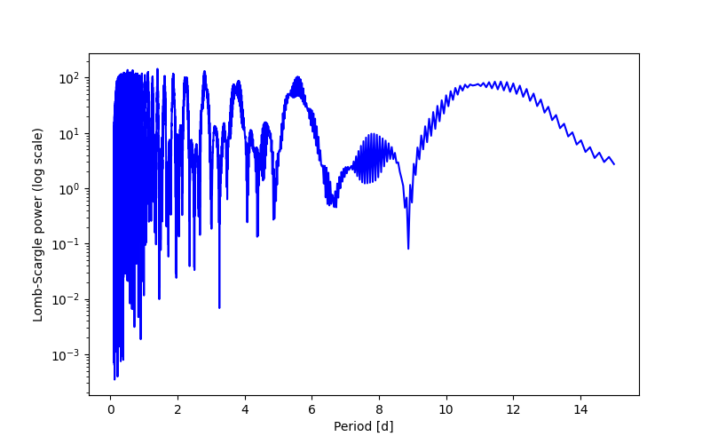 Spectral power density plot