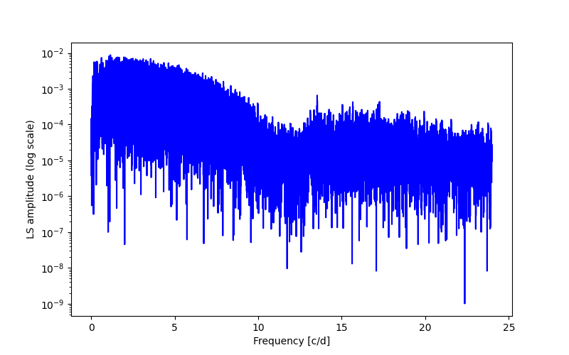 Spectral power density plot