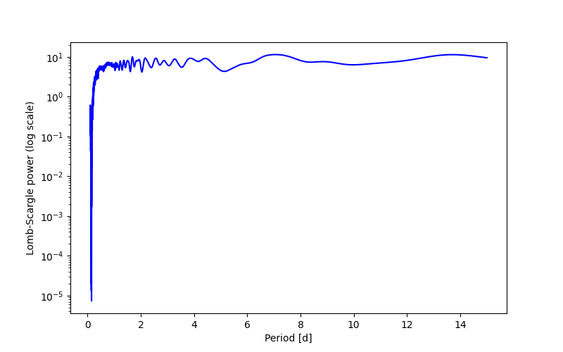 Spectral power density plot