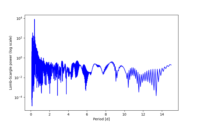 Spectral power density plot