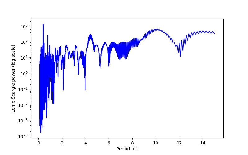 Spectral power density plot