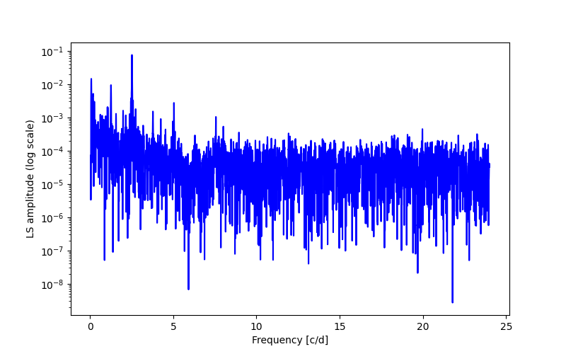 Spectral power density plot