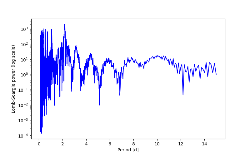 Spectral power density plot