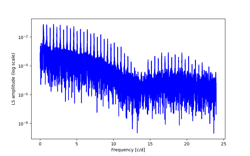 Spectral power density plot