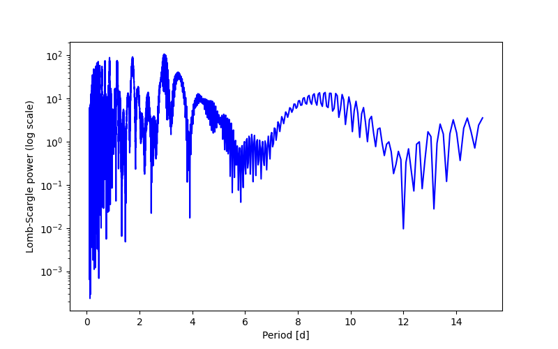 Spectral power density plot