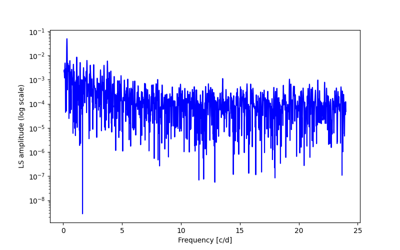 Spectral power density plot