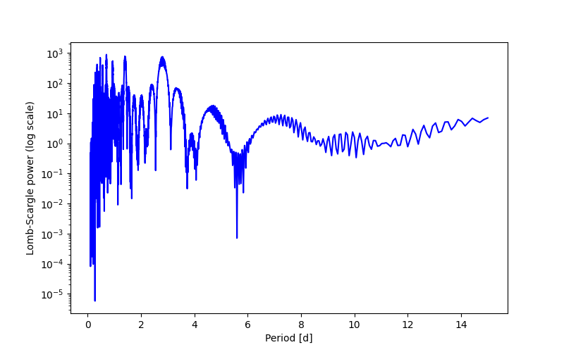 Spectral power density plot