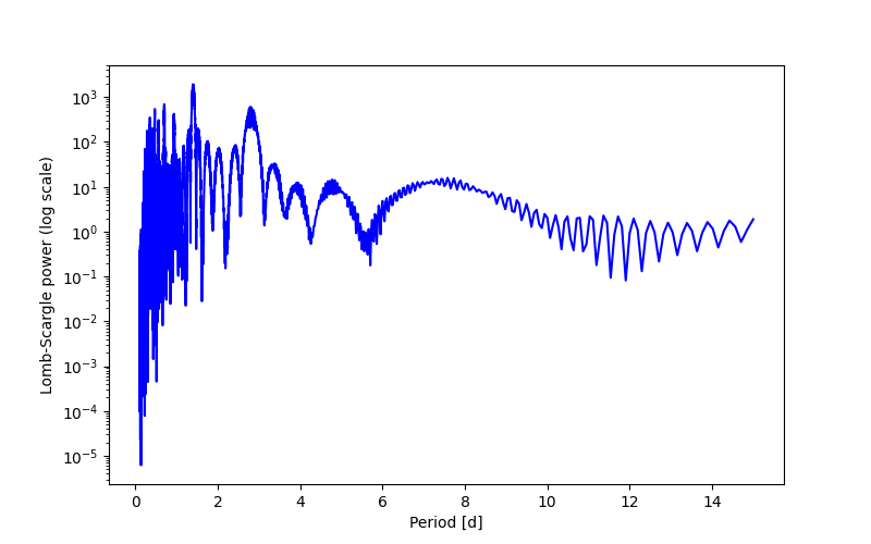 Spectral power density plot