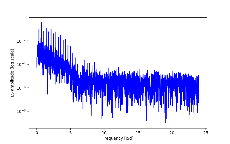 Spectral power density plot