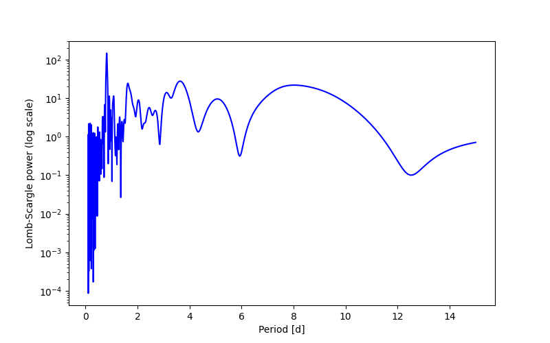 Spectral power density plot
