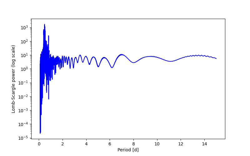 Spectral power density plot