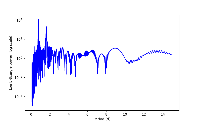 Spectral power density plot