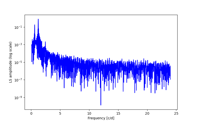 Spectral power density plot